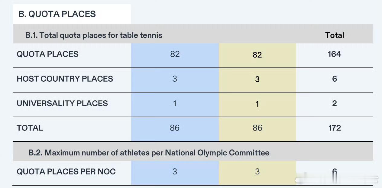 洛奥乒乓球配额及项目规格出炉混团入奥但总配额不变，本质上就是对选手的兼项能力提出