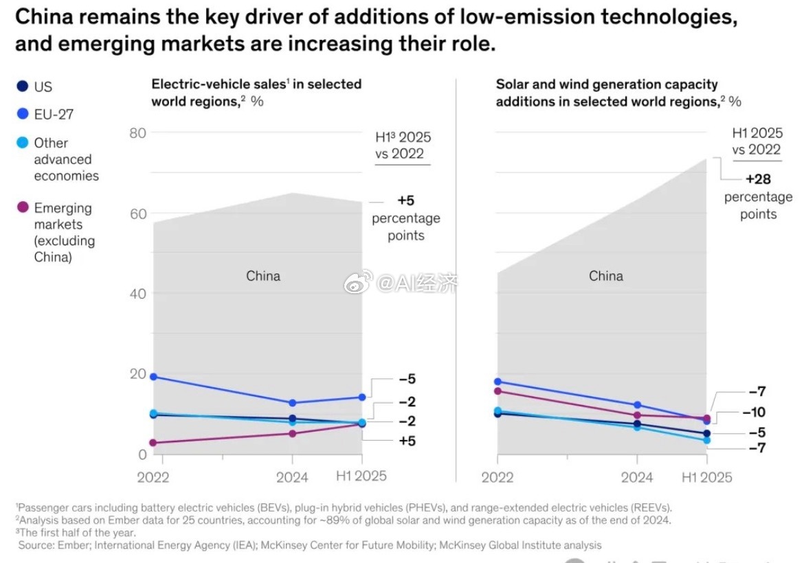 麦肯锡：数据显示，自2022年至2025年上半年，中国在电动汽车销量中的全球份额