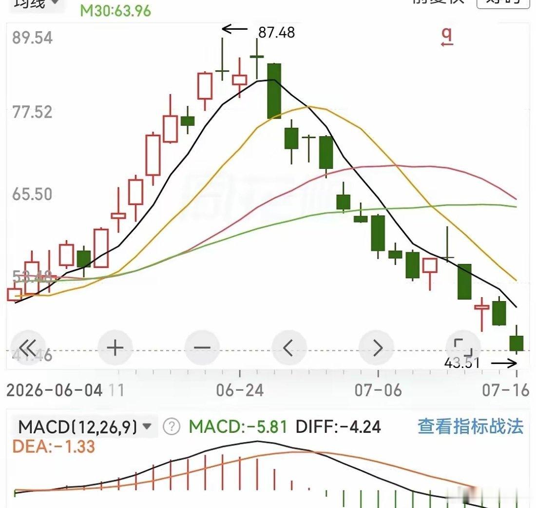 大A这种毫无人性的瀑布A杀，在历史上都是罕见的。这波科技股的A杀，杀伤力丝毫不亚