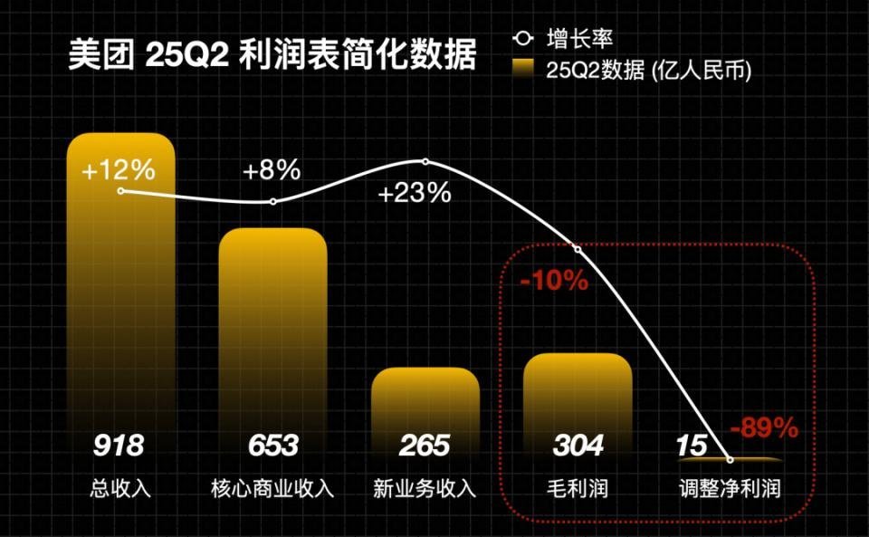 虽然只是美团团购这种支线代言，但还是要科普一下，美团Q2利润暴跌89%，8月8日