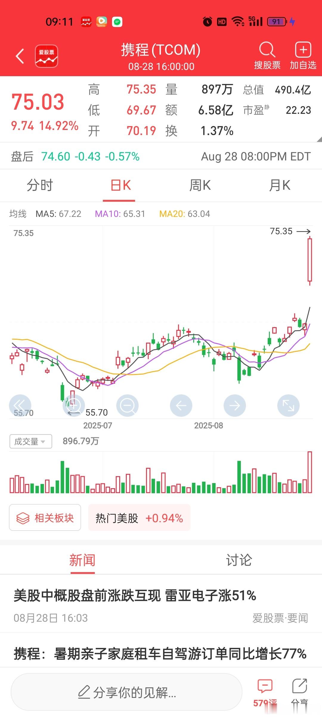 昨晚携程中概股涨幅第一，大涨14.92%看看今天大A旅游出行板块有没正反馈。 ​