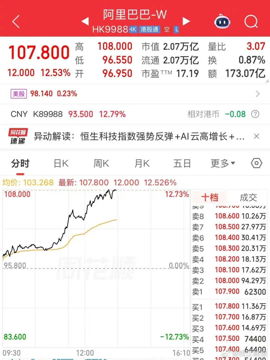 【#港股科技股爆发#，#阿里大涨超12%#】7月8日，港股高开高走。截至午后，恒
