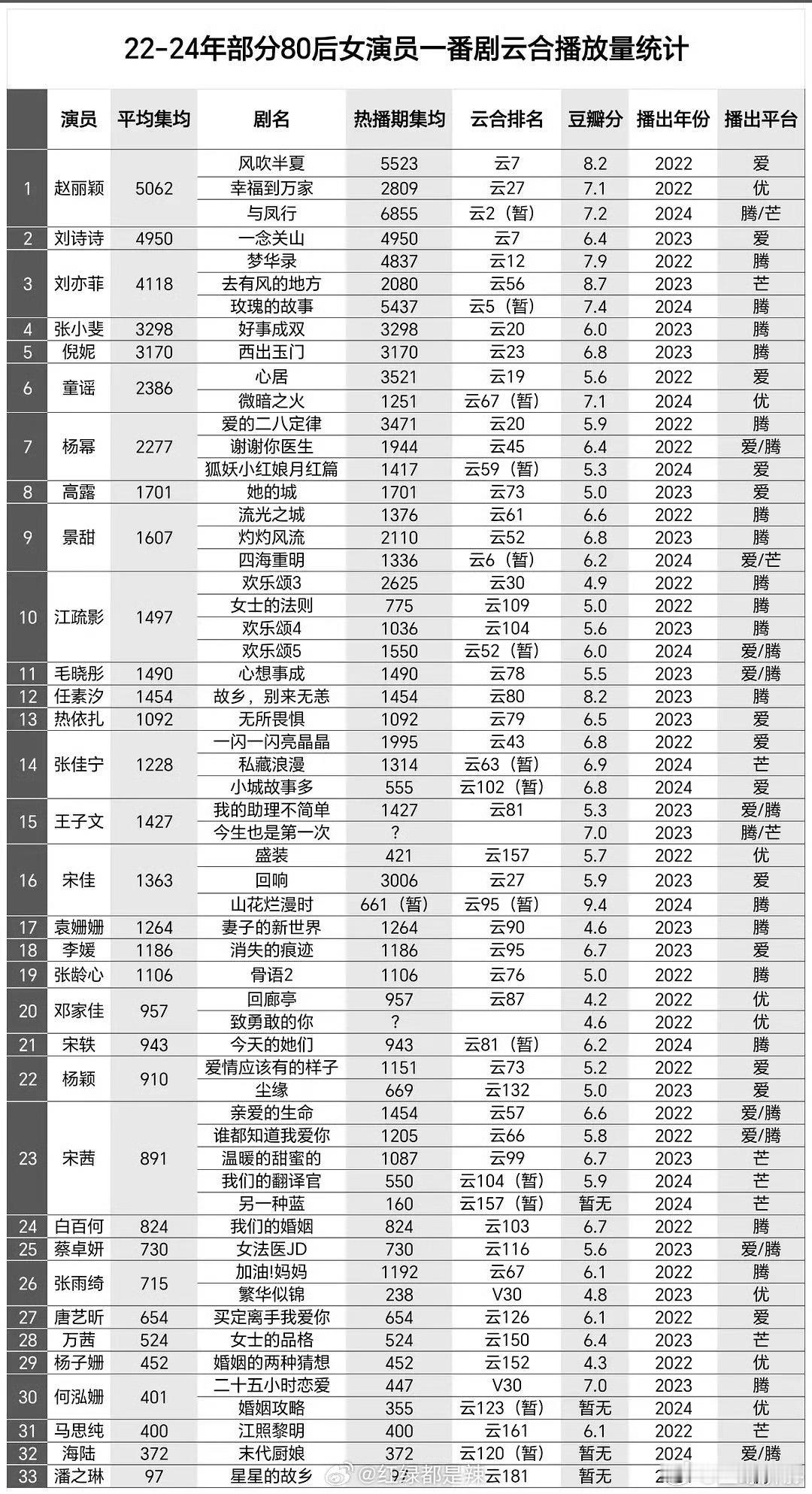 20-24年80后内娱女演员一番云合播放，前五依次🈶赵丽颖、刘诗诗、刘亦菲、张