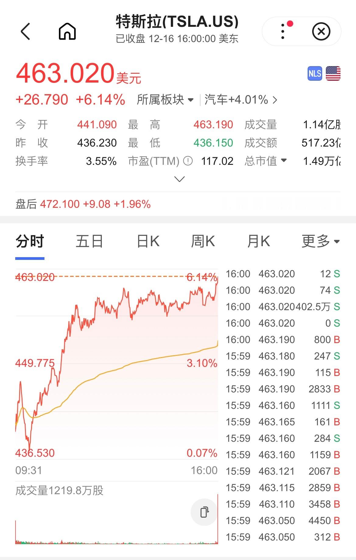 特斯拉市值一夜涨超6200亿元  特斯拉涨超6%，市值一夜大涨860亿美元（约合