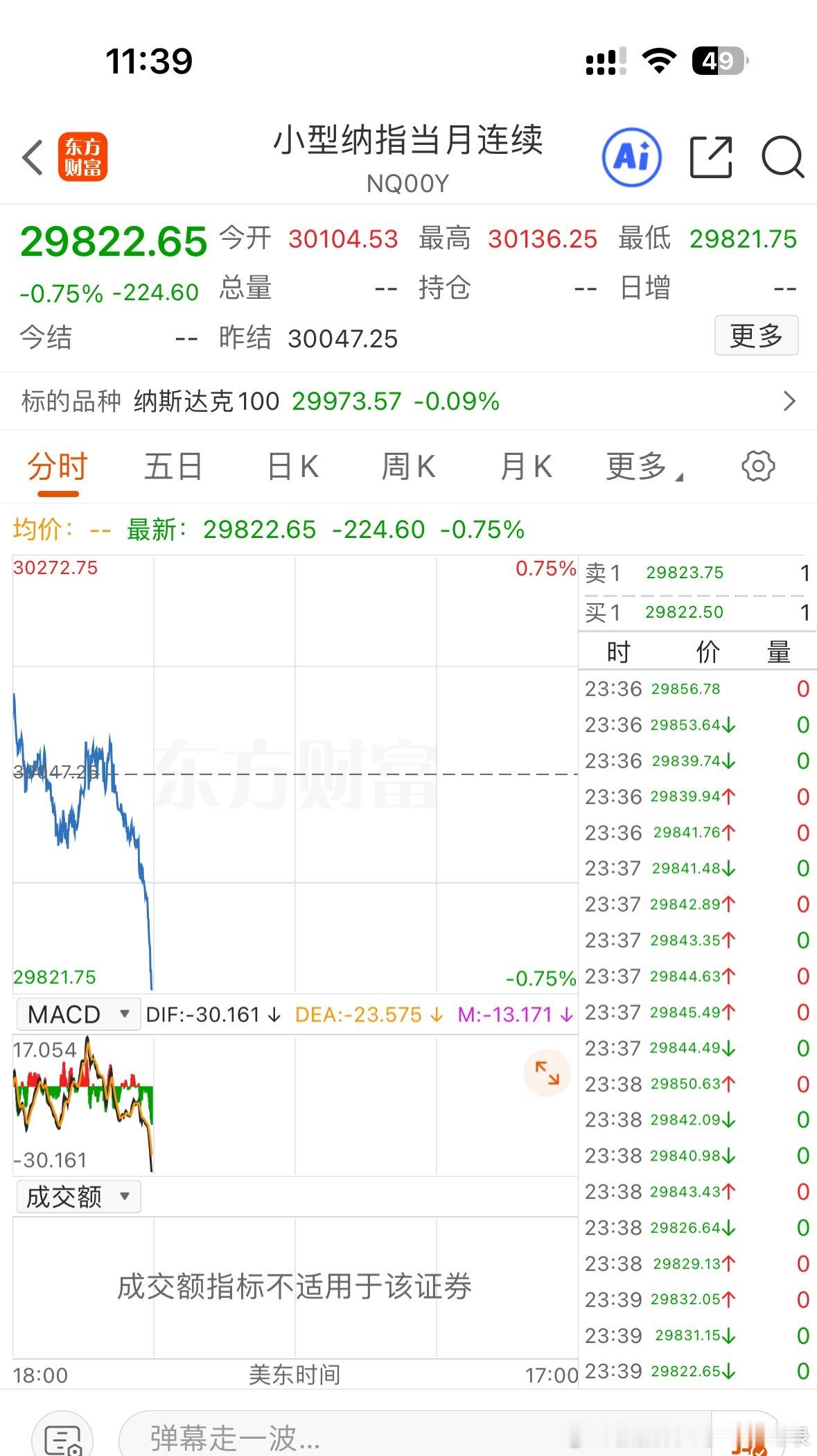 坏消息：外围市场全都直线跳水了！纳指期货跳水！黄金跳水！日韩股市大跳水！石油拉升