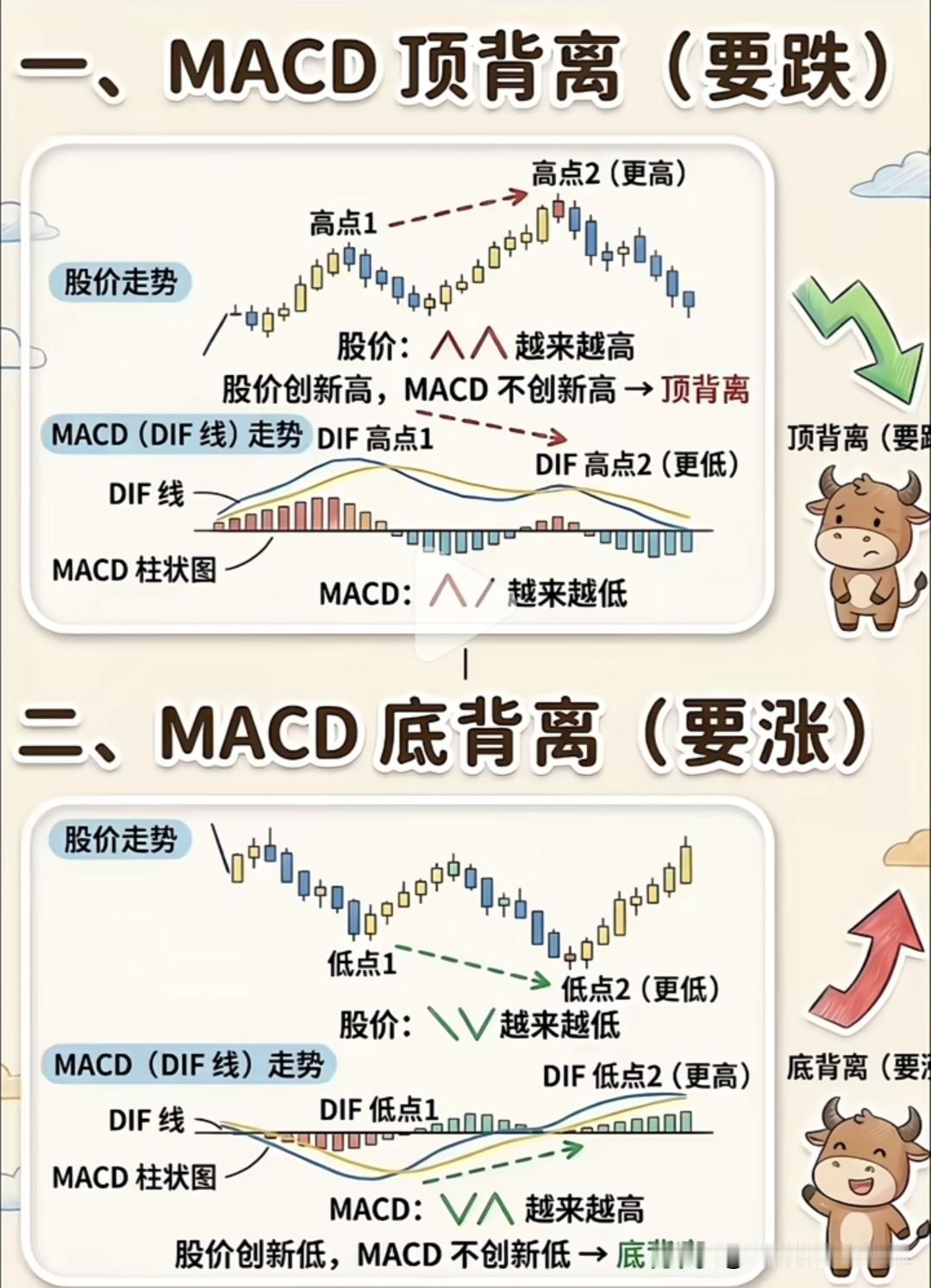 MACD背离实战精髓：不靠玄学赌涨跌，用统计规律提升交易胜率
 
很多散户做技术