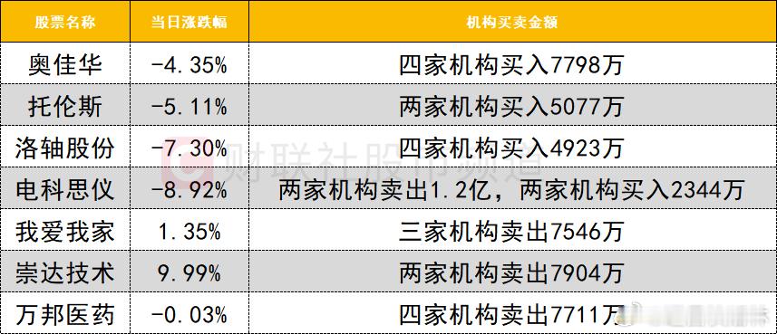 a股财经 龙虎榜龙虎榜机构活跃度明显下降，买入的个股数量和净买入规模大幅减少。V