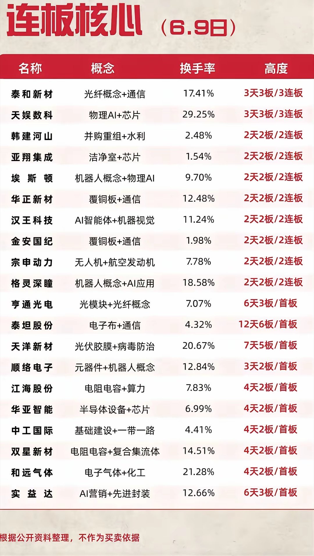 6.9连板榜出炉！3连板+12天6板龙头锁死，AI、通信赛道资金疯抢，这几只是关