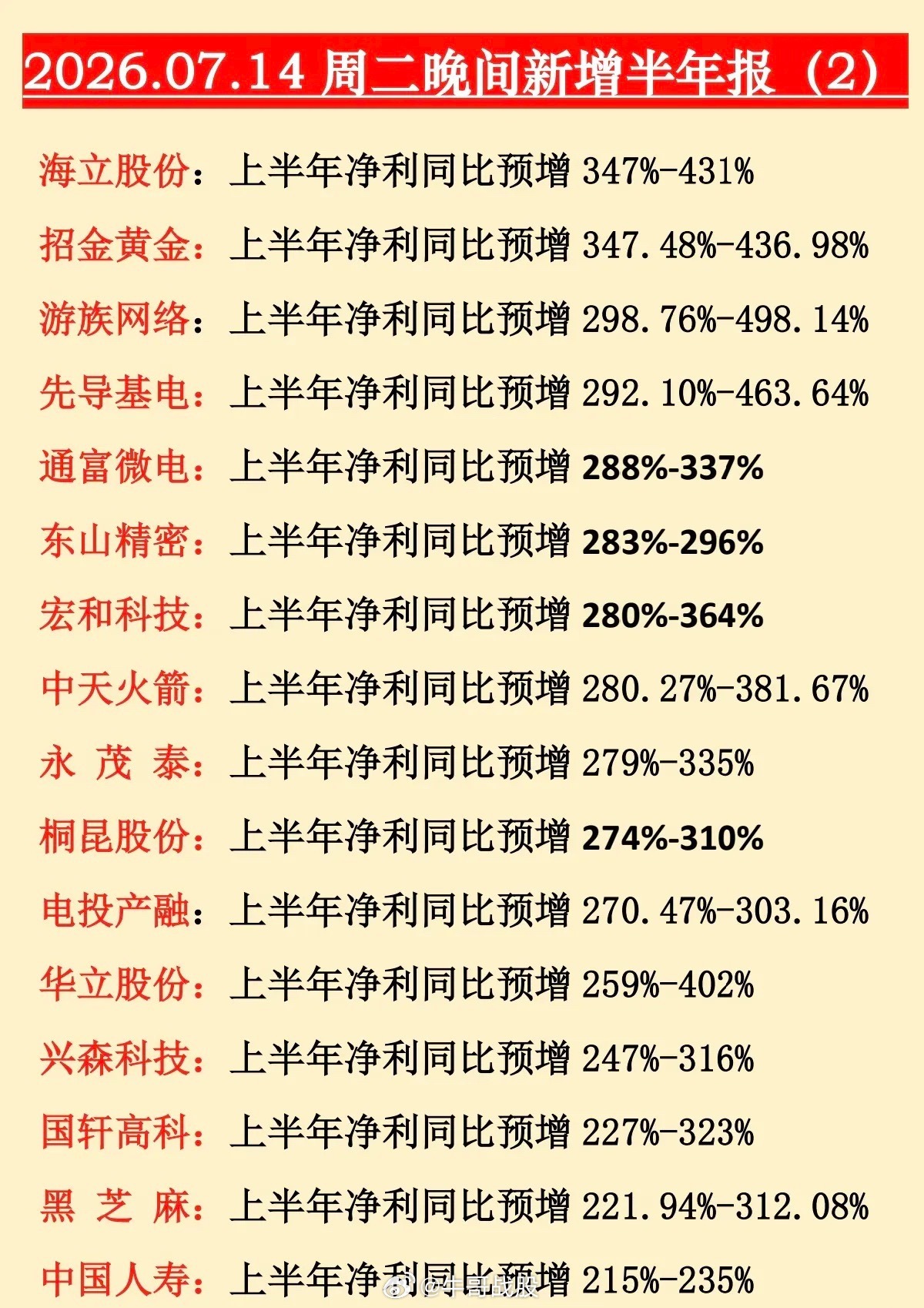 7月14日晚间A股批量披露上半年业绩预告，市场迎来重磅业绩大考。本轮披露诞生超多