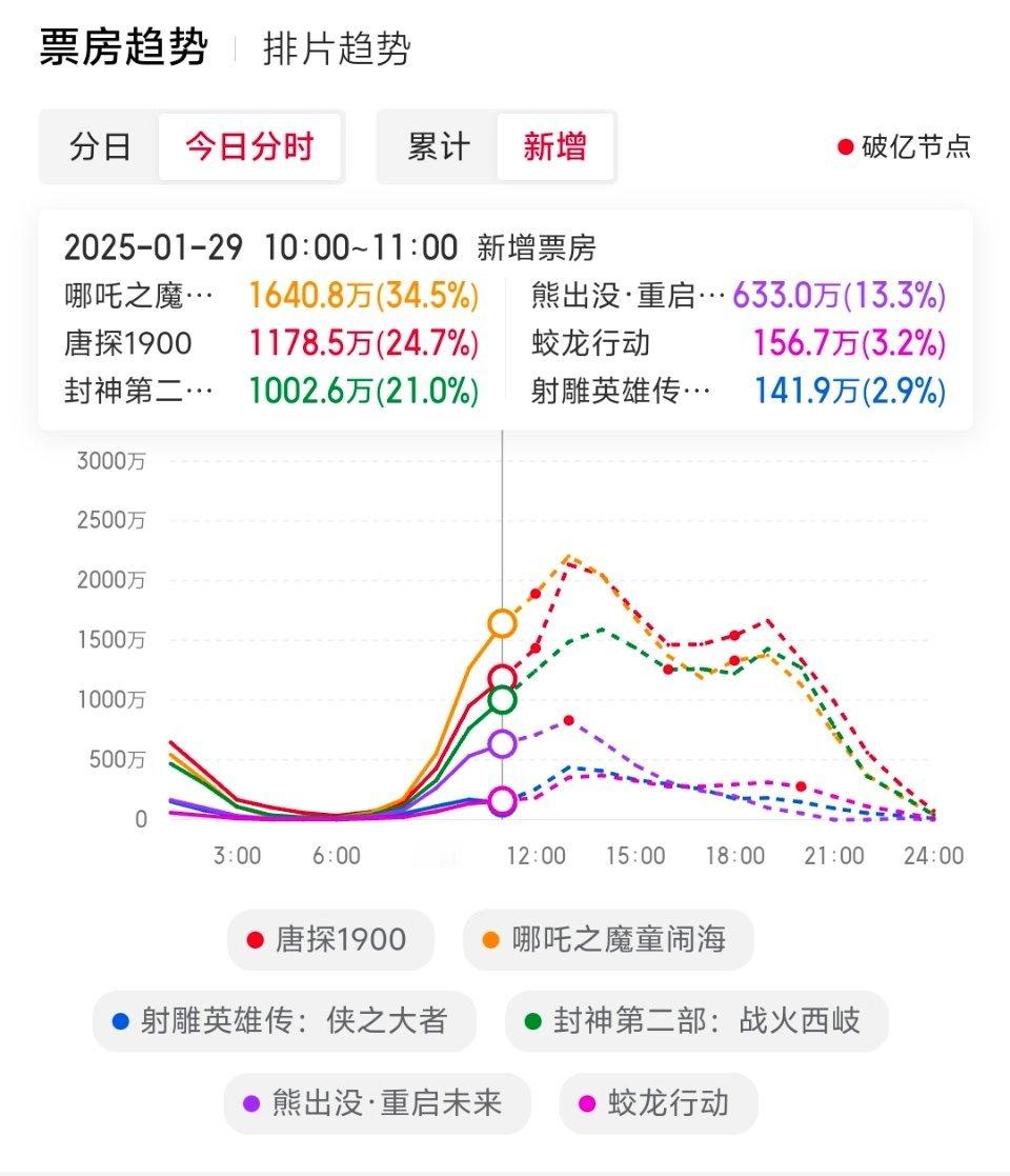 10点到11点新增票房，哪吒2反超唐探1900，早场动画电影合家欢的优势很明显，