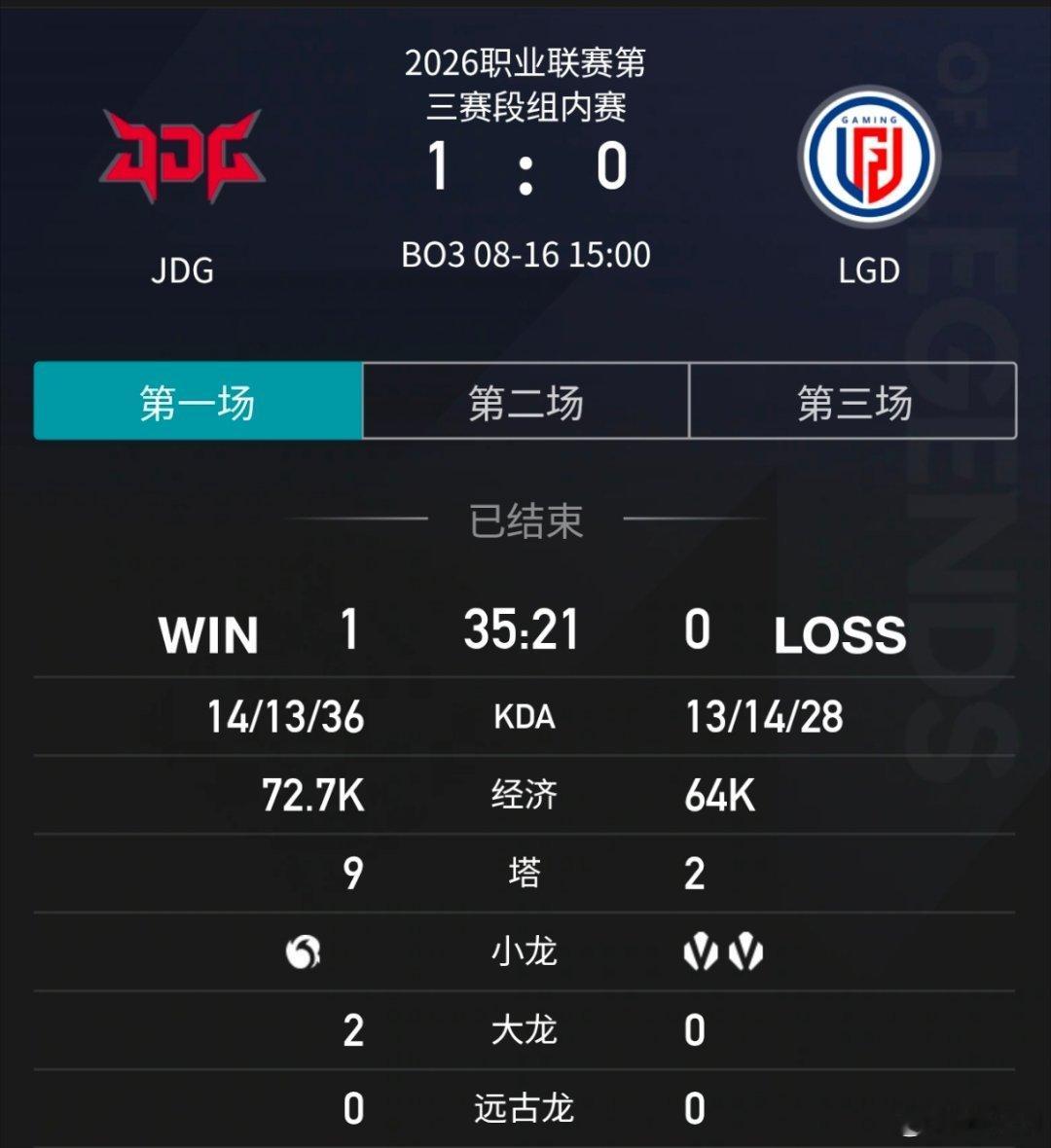 LGD对战JDG目前JDG1:0领先，Gala拿下了本局的MVP2026lpl第
