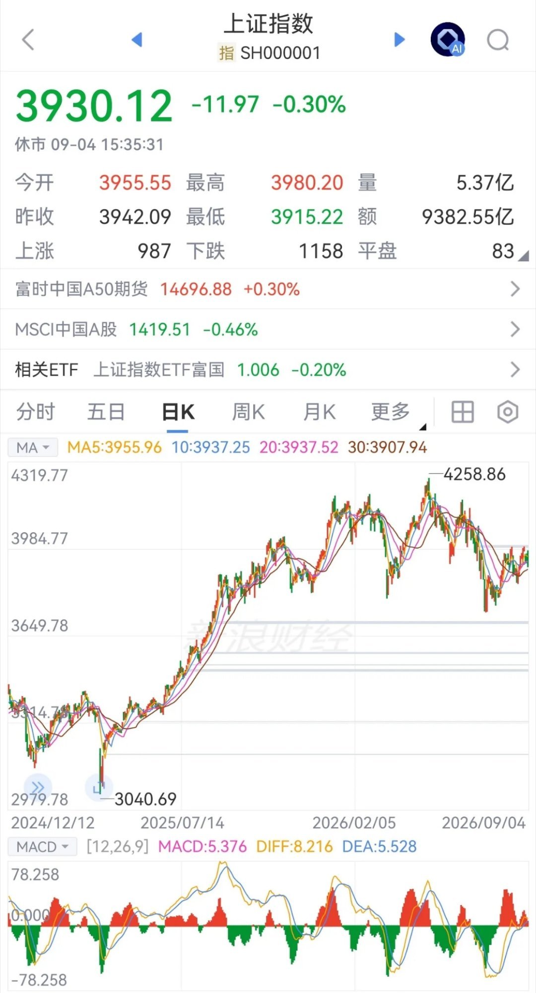 两个指数看未来走势。第一，上证指数于5.14日见顶！深证成指于6月22日才见顶，