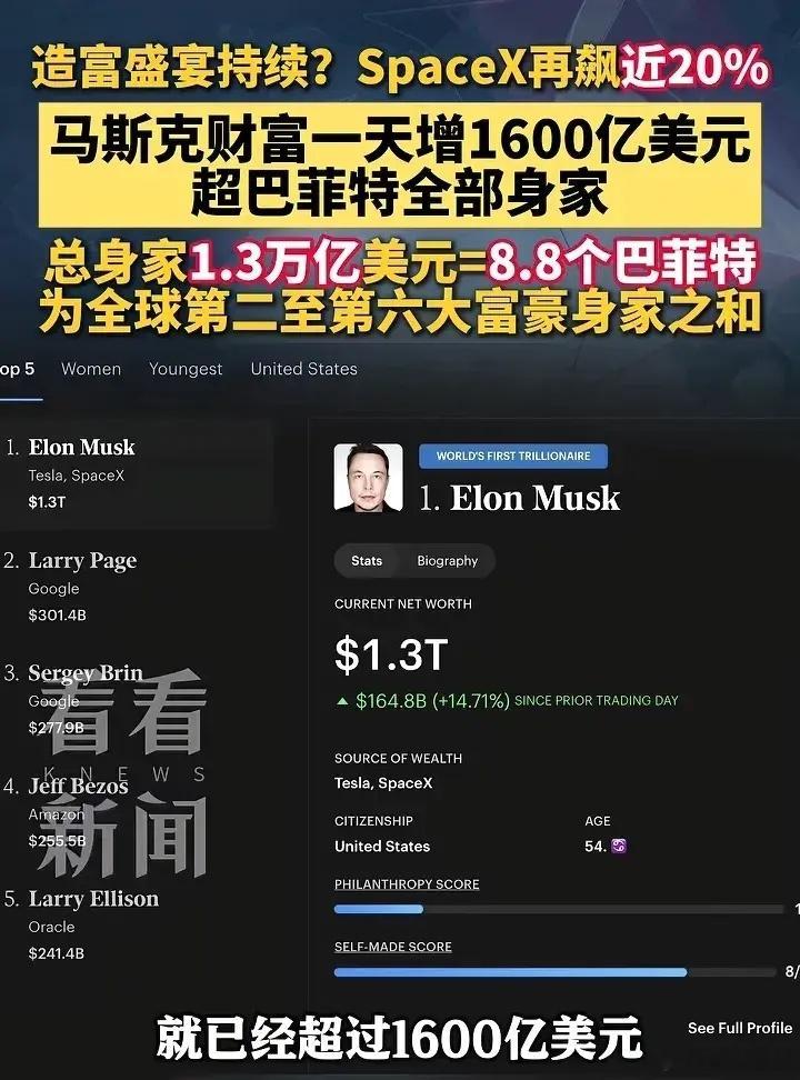 SpaceX于纳斯达克挂牌上市后，马斯克一跃成为手握万亿级资产的全球首富。昨夜该