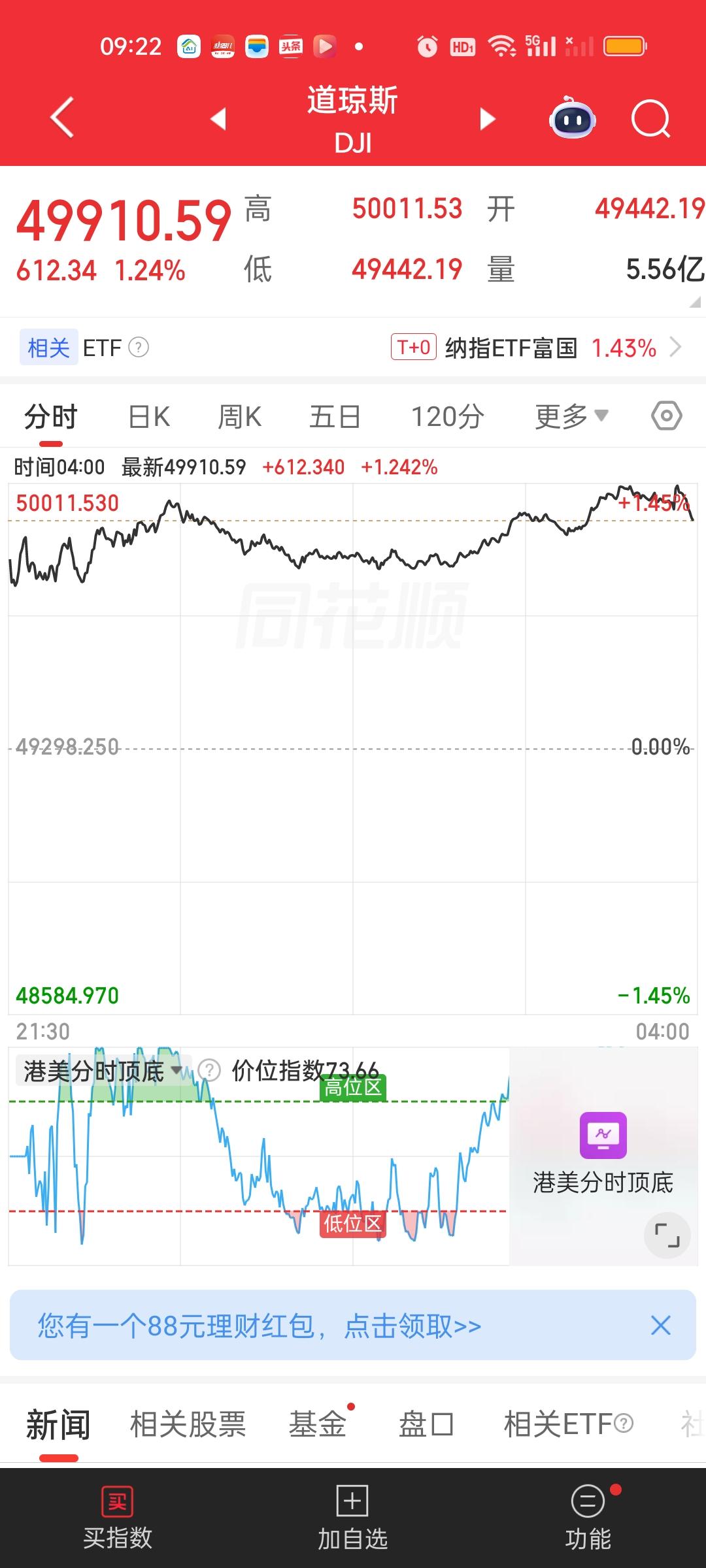 美股收盘，纳指和标普500再创历史新高，道指涨超600点距离创新高也只差500点