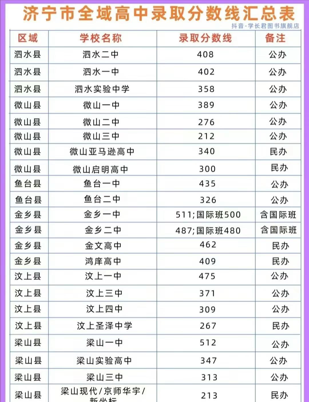 济宁各县高中录取分数线汇总整理✅公办民办分数一目了然，家长们收藏备用择校心里有底
