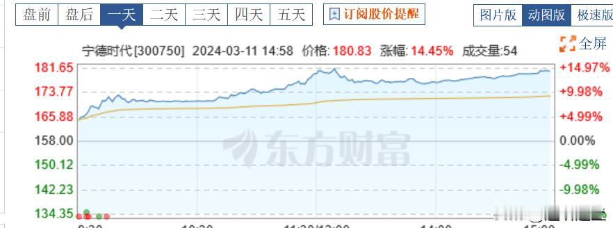 1、摩根士丹利称：上调宁德时代公司目标价14%至210元人民币。为何外资一份分析