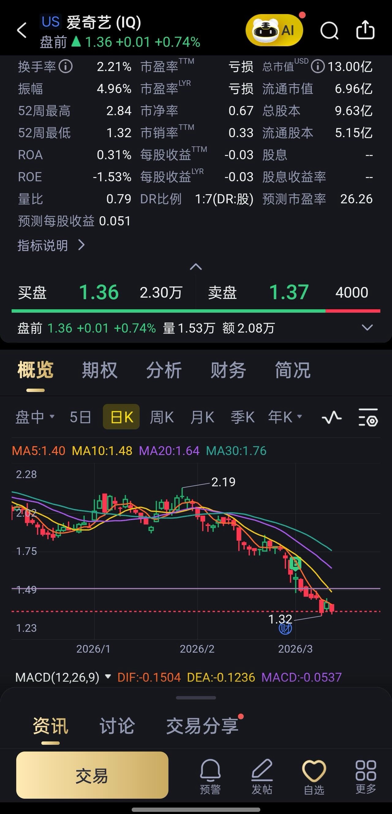 股民为逐玉买单本来以为1.5抄底爱奇艺能赚个会员钱结果几天赔了50年的会员❗️