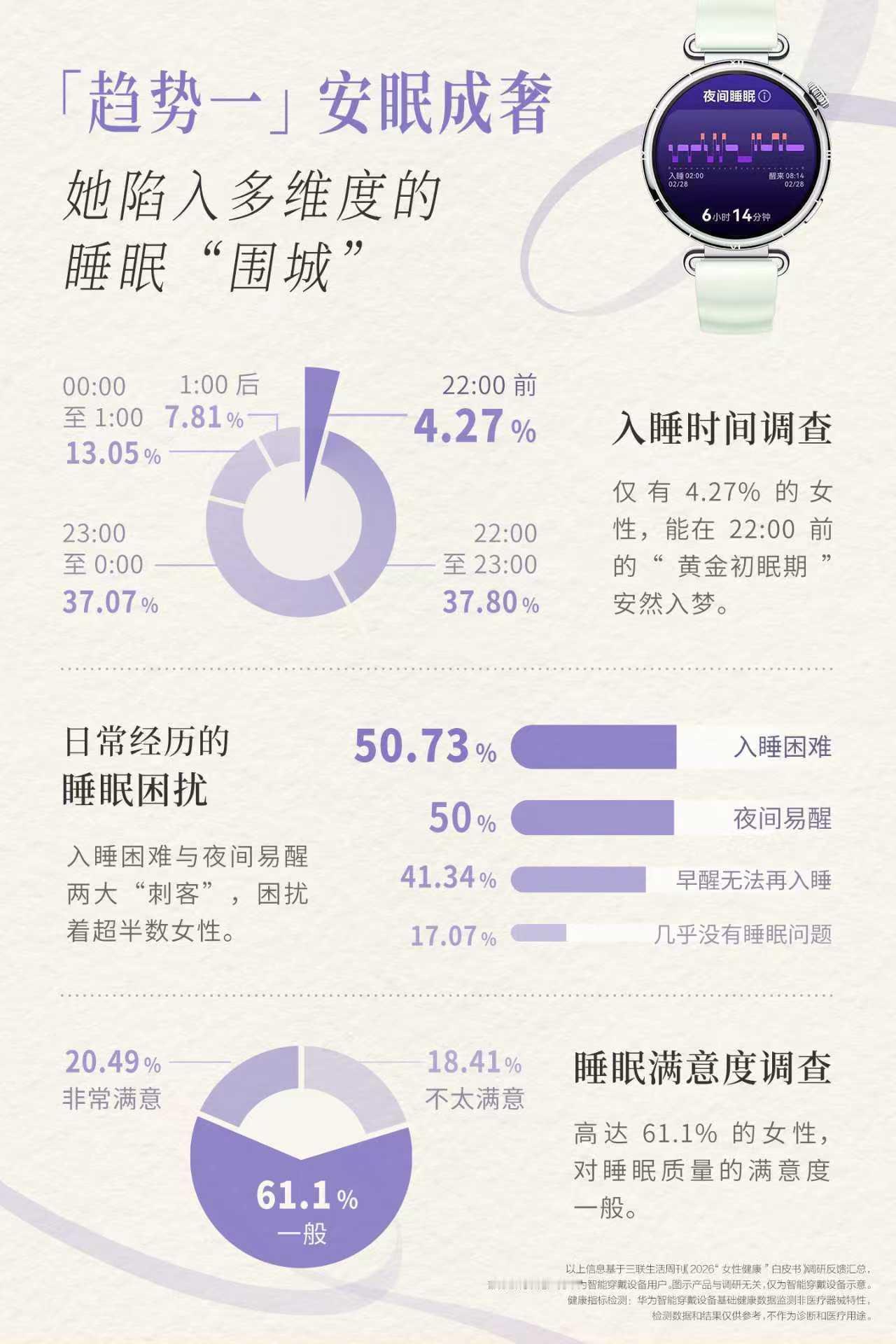 不足5%的女性能在晚10点前入睡2026女性健康白皮书的新发现，戳中了太多女生的