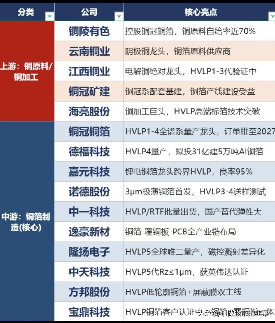 AI算力背后的隐形材料：HVLP高端铜箔，热闹背后的现实博弈
 
当市场目光都聚