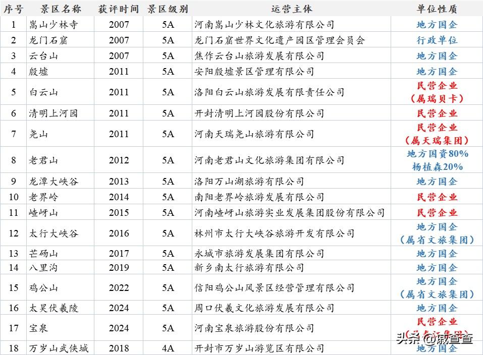 河南17个5A景区+万岁山武侠城，背后是国企还是民企在运营？国企VS民企，谁领风