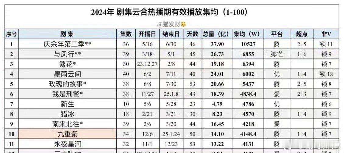 有人欢喜有人忧，九重紫在永夜星河上面😂 