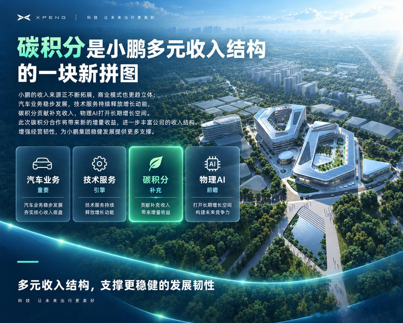 小鹏碳积分交易收入超10亿元小鹏官方确认：已与保时捷等多家国际车企达成碳积分交易
