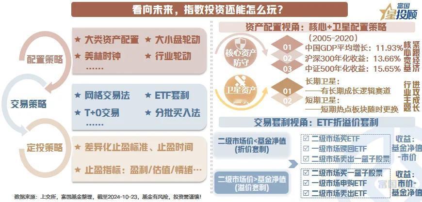 #基金投顾# 【星动1h】解密宽基指数投资！如何选？如何投？（九）

看向未来，