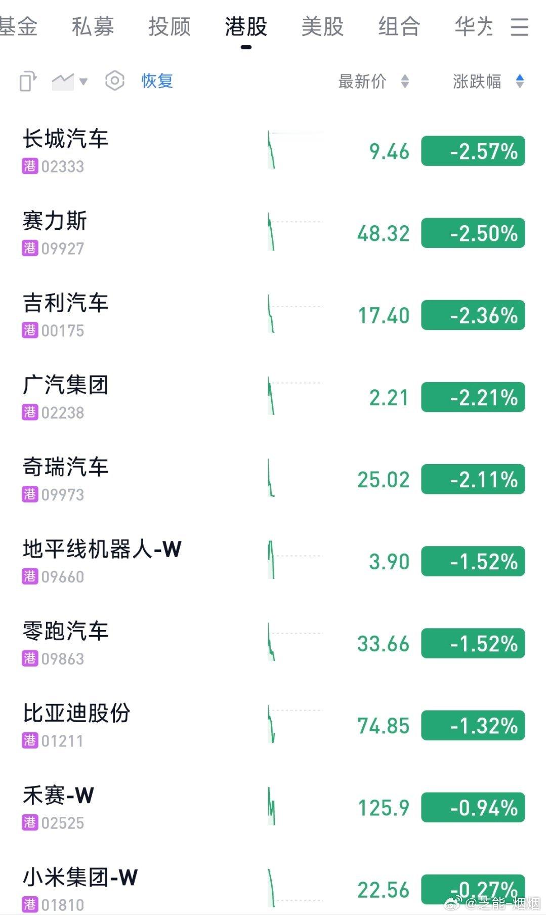 鼓励汽车消费没有太多能立竿见影的措施，汽车股票继续绿从上个月开始，汽车就一路阴跌