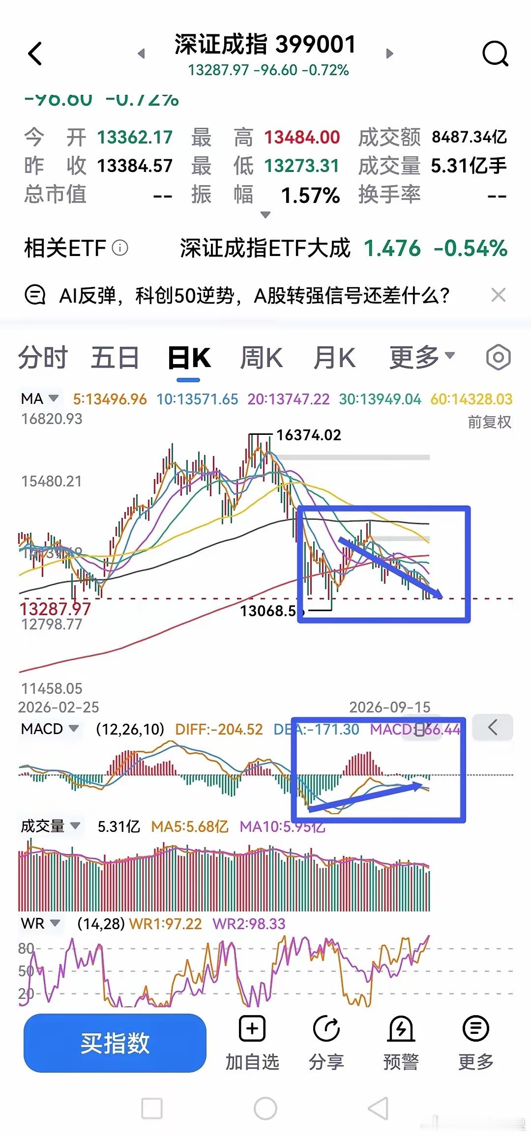 看三大指数当前所处位置！创业板、科创板、深成指，这三个指数日线调整幅度，相比上证