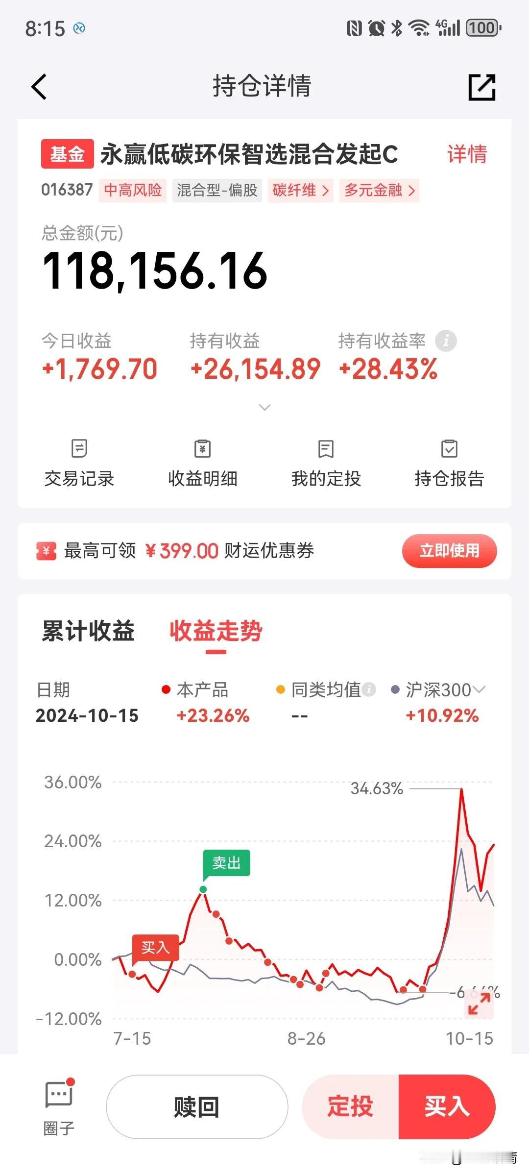 永赢低碳环保智选今天小涨1.5%，个人持有118156元，今天收益1769.7元