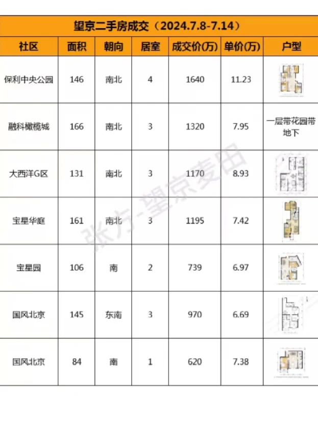 7.2｜望京楼市和今天的天气一样闷！