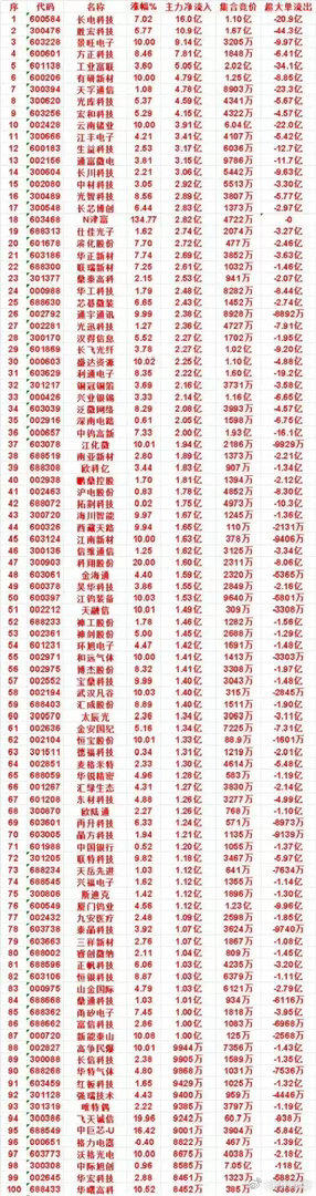8月6日上午资金大举进攻！百亿主力疯狂抢筹名单，一批龙头强势爆发      盘面