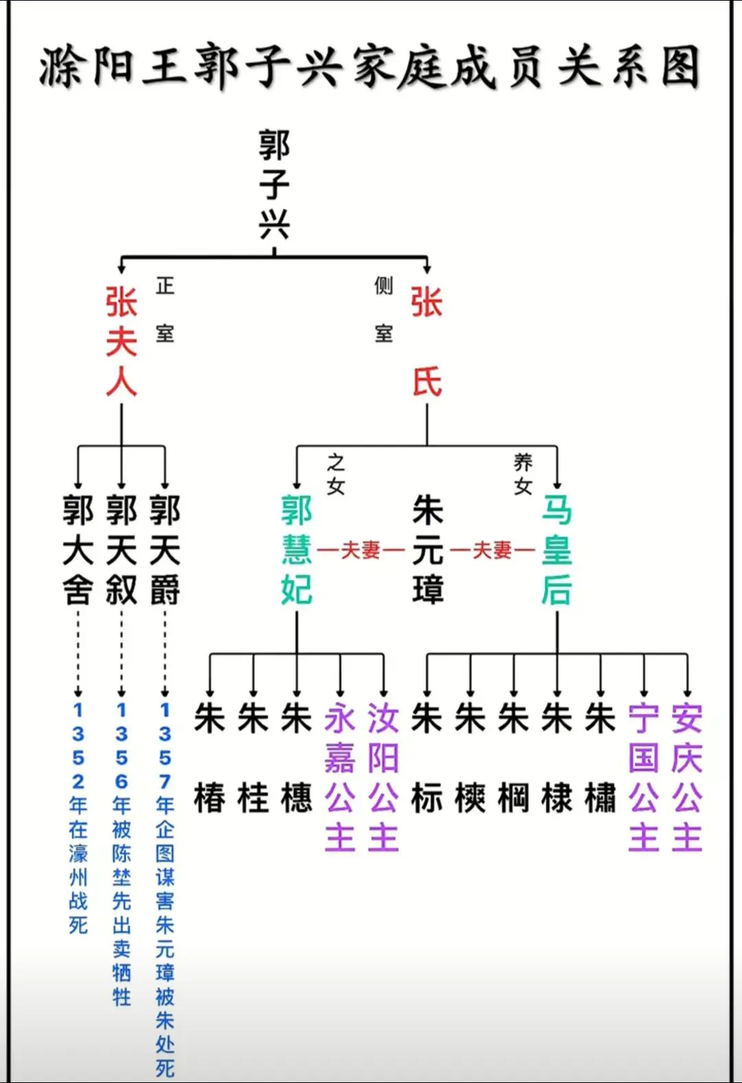 元末红巾军领袖、明太祖朱元璋岳父郭子兴家庭成员关系一览图