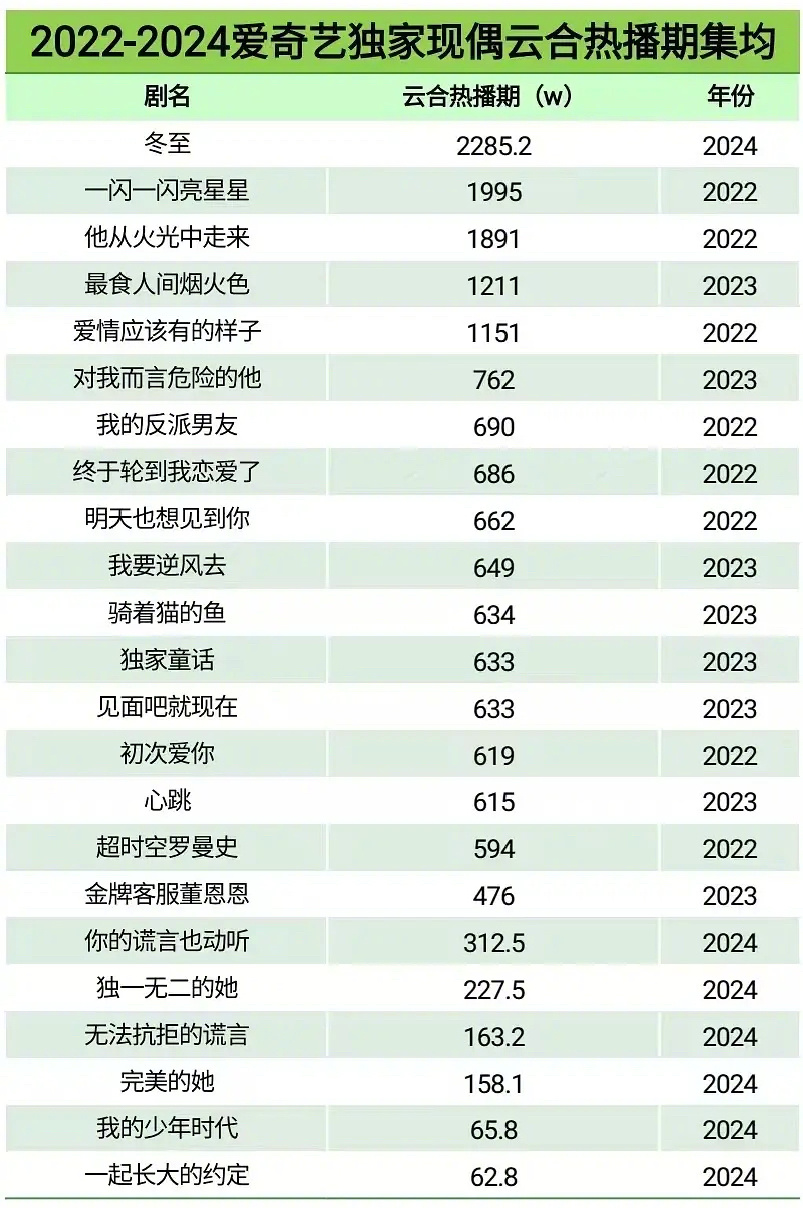 🥝的现偶这几年就没有爆的[允悲]要不还是把重点放在迷雾剧场吧，《漂白》完了以后