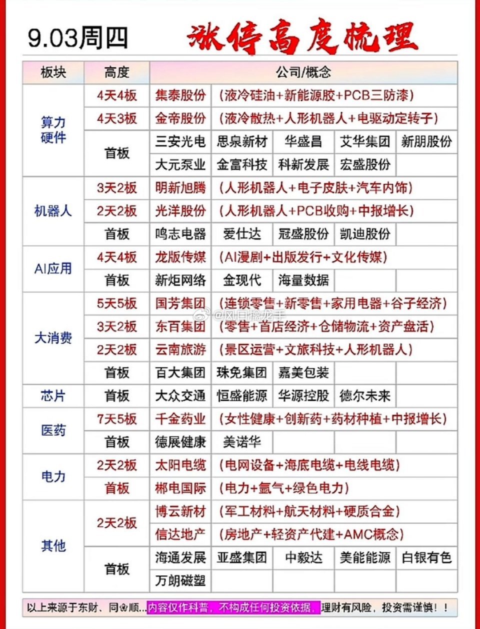 9月3日｜涨停高度板行情复盘🔥⚠️盘面公开数据整理，不构成投资建议。隔夜海外财