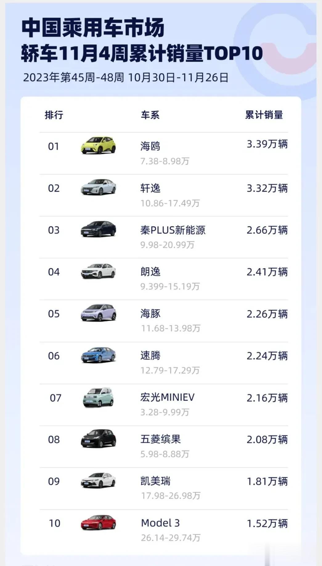 11月销量抢先看，轿车：比亚迪海鸥夺冠，轩逸第二，秦PLUS季军。SUV：Mod