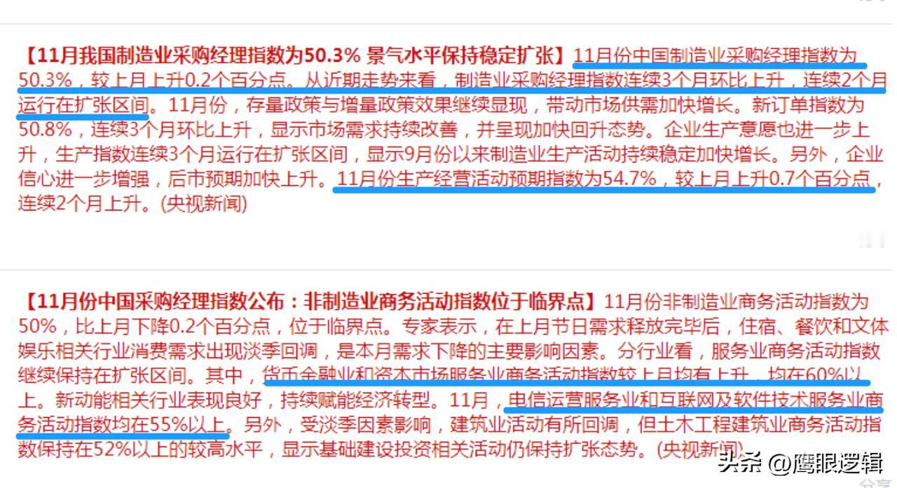 真正的利好来了，11月PMI较上个月上升0.2%，达到50.3%，显示国内制造业