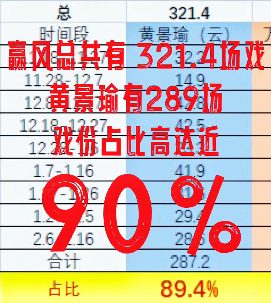 番位 配料表都得按含量排序 归还黄景瑜唯一领衔主演所以这合理吗？