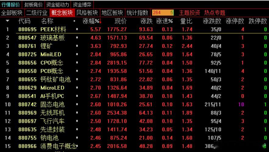 午盘，沪指涨0.51%，深成指涨1.48%，创业板指涨1.99%，北证50指数涨