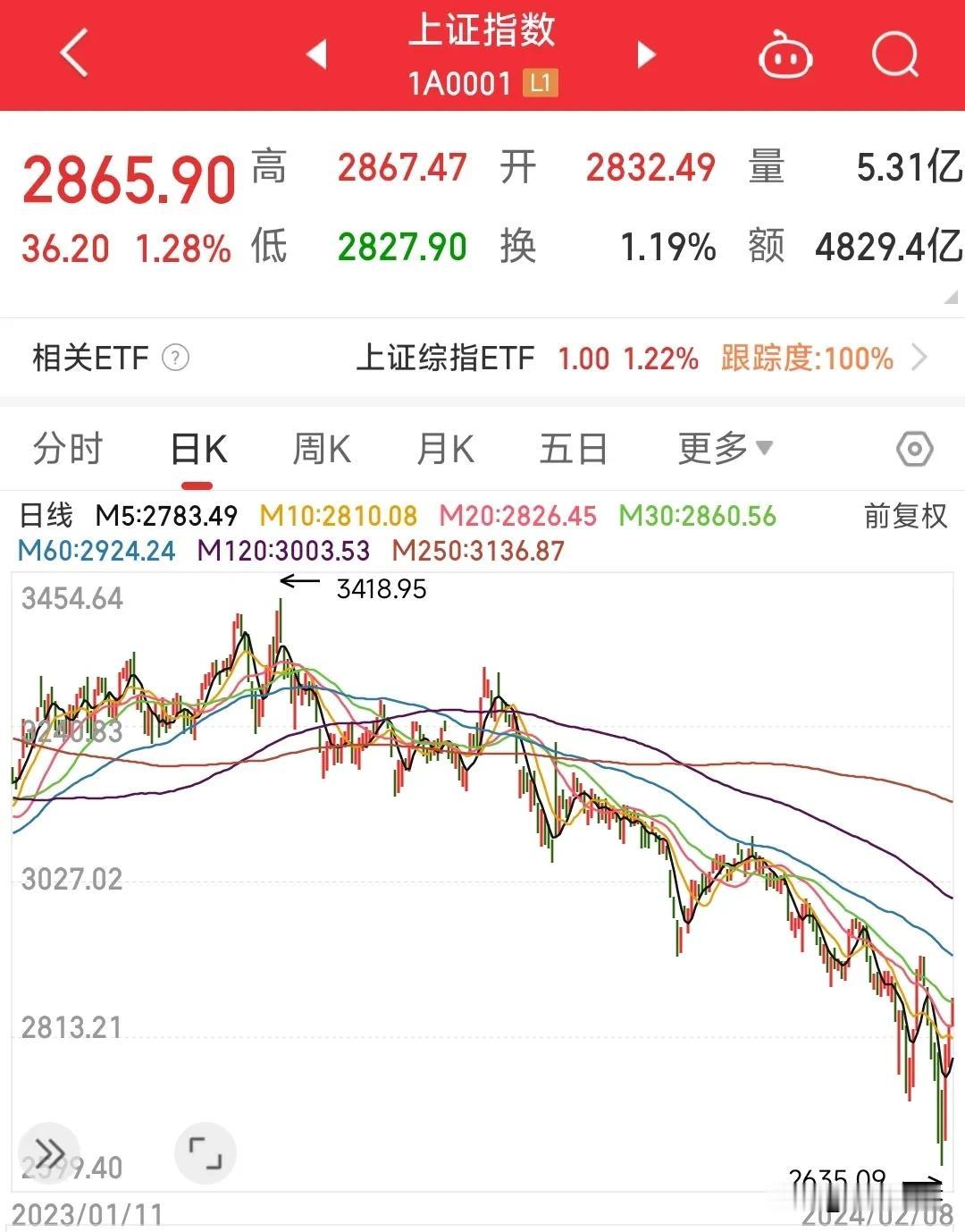 吴总上任，直接宣告了A股熊市成为历史，其原来称为“证券医生”，年三十就已经开始惩