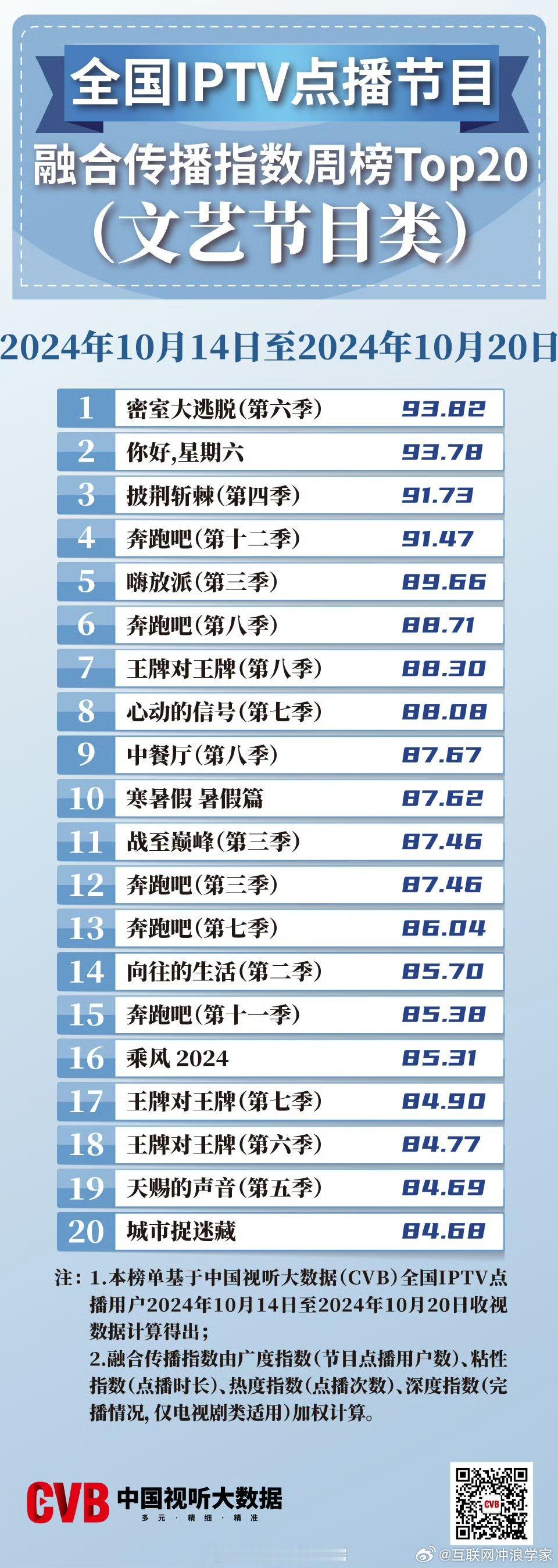 有了#丁程鑫# 的#你好星期六# 收视率就会从第2变成第1[并不简单] ​​​