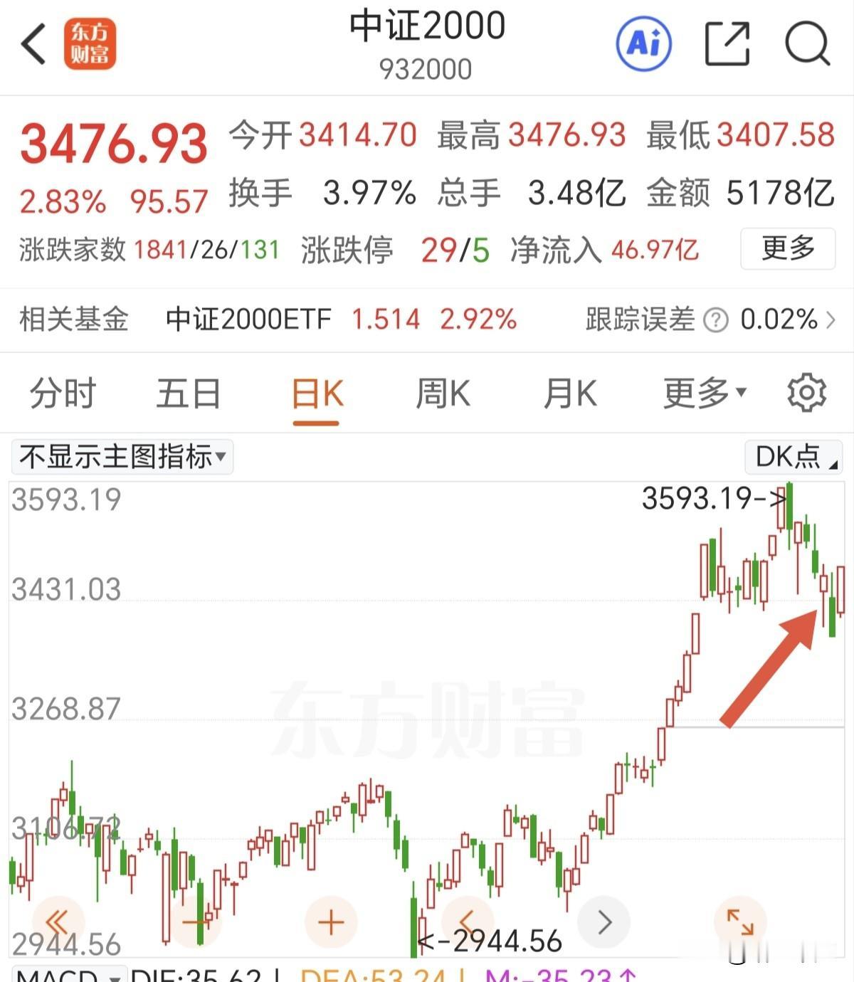 重点去做中证2000，这回要看一笔上涨了。中证2000阳包阴，下降的一笔已经结束