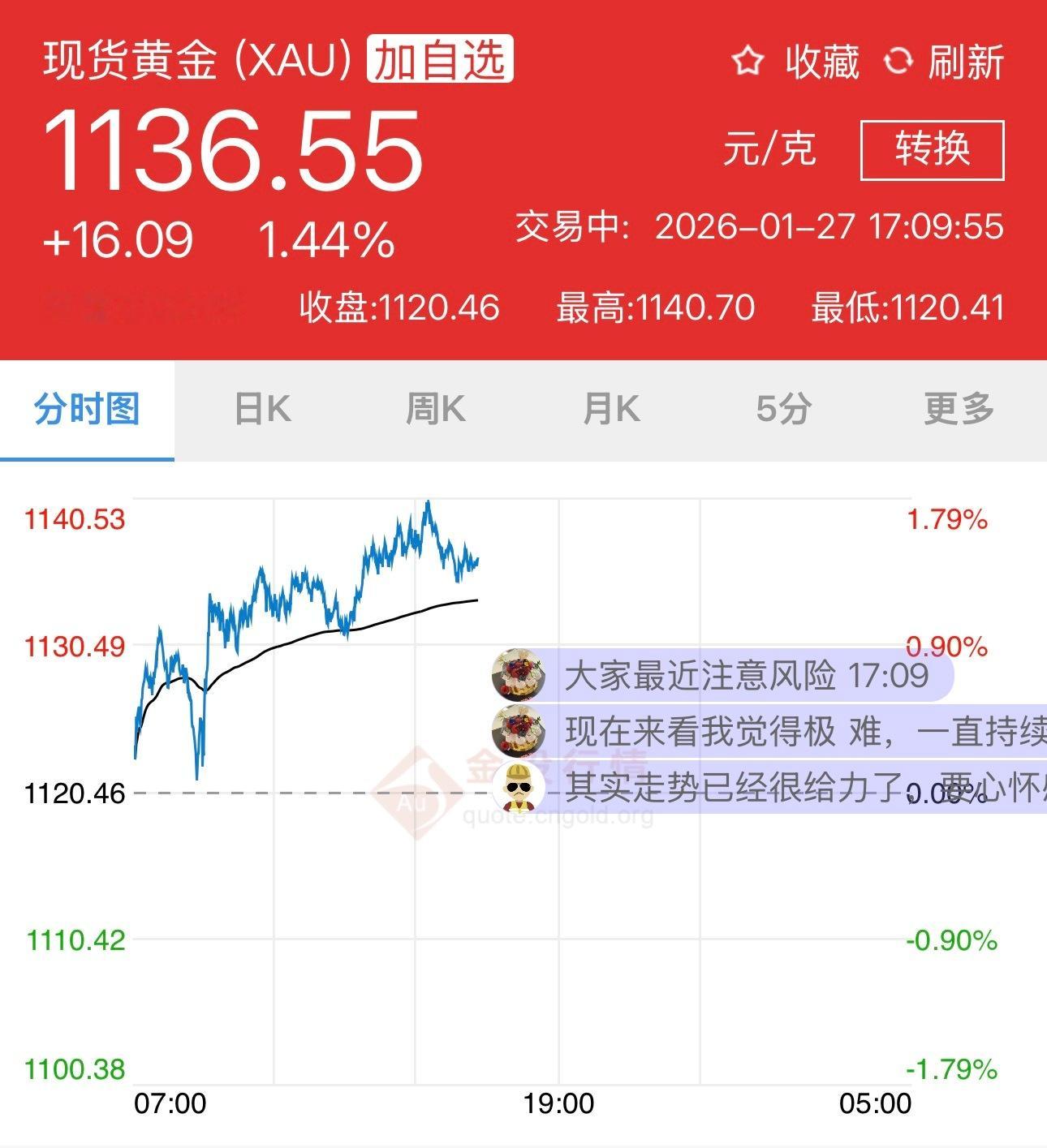 兄弟们，最近黄金涨太凶了，你们手里有黄金吗？你们买的是实物，还是纸黄金，还是黄金
