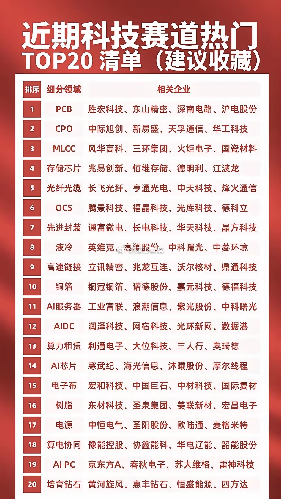 科技赛道热门TOP 20清单着实令人期待后续走向。以物理AI板块为例，其极有可能
