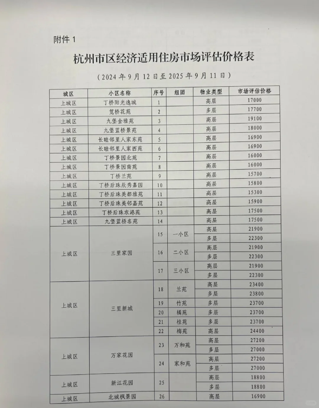 有你家吗？杭州安置房评估价出炉