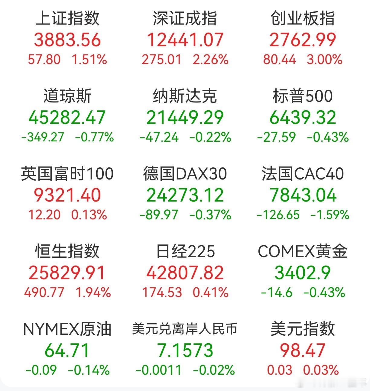 A股 昨日，全球主要市场指数情况 ​​​