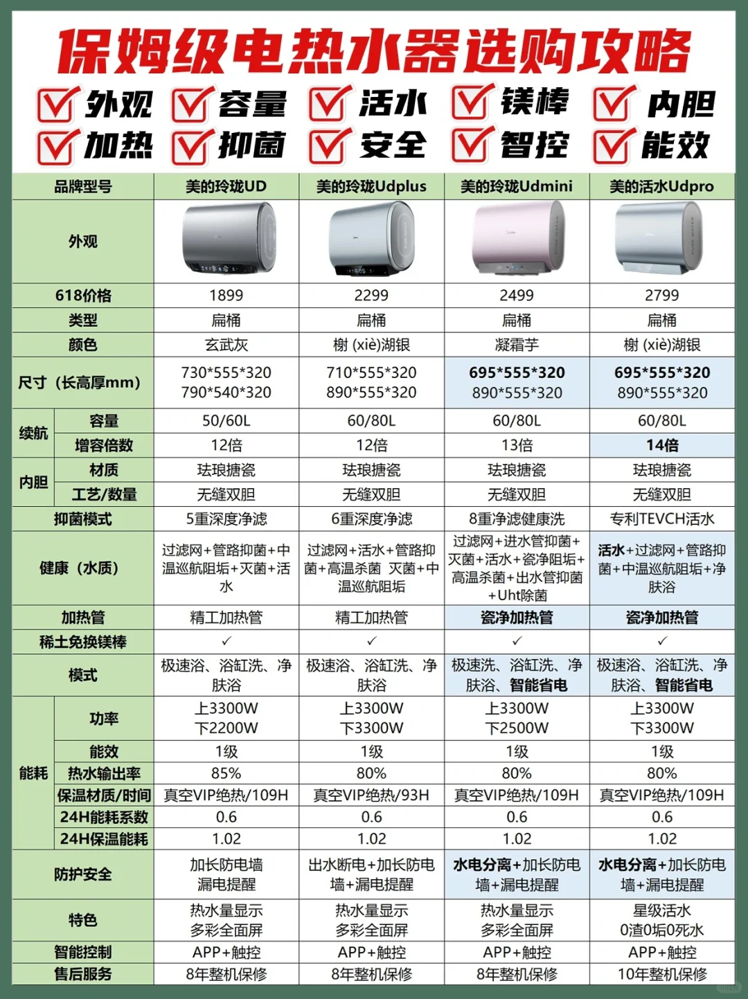 618电热水器选购攻略来啦♨别盲目选购