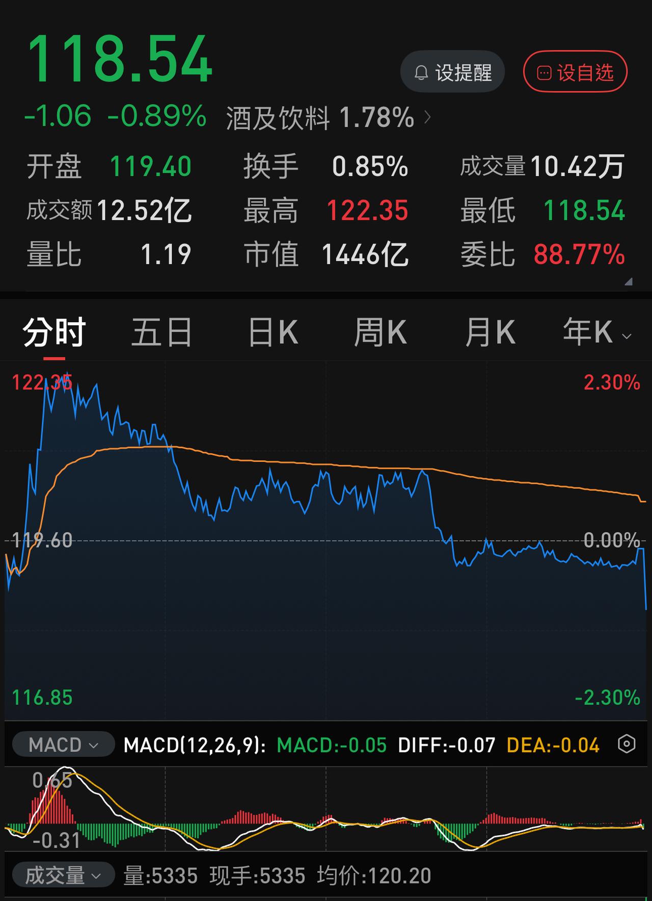 今天指数没涨多少，但真正能抄底的股票几乎没有了（如果不去接科技票），大盘股中大跌