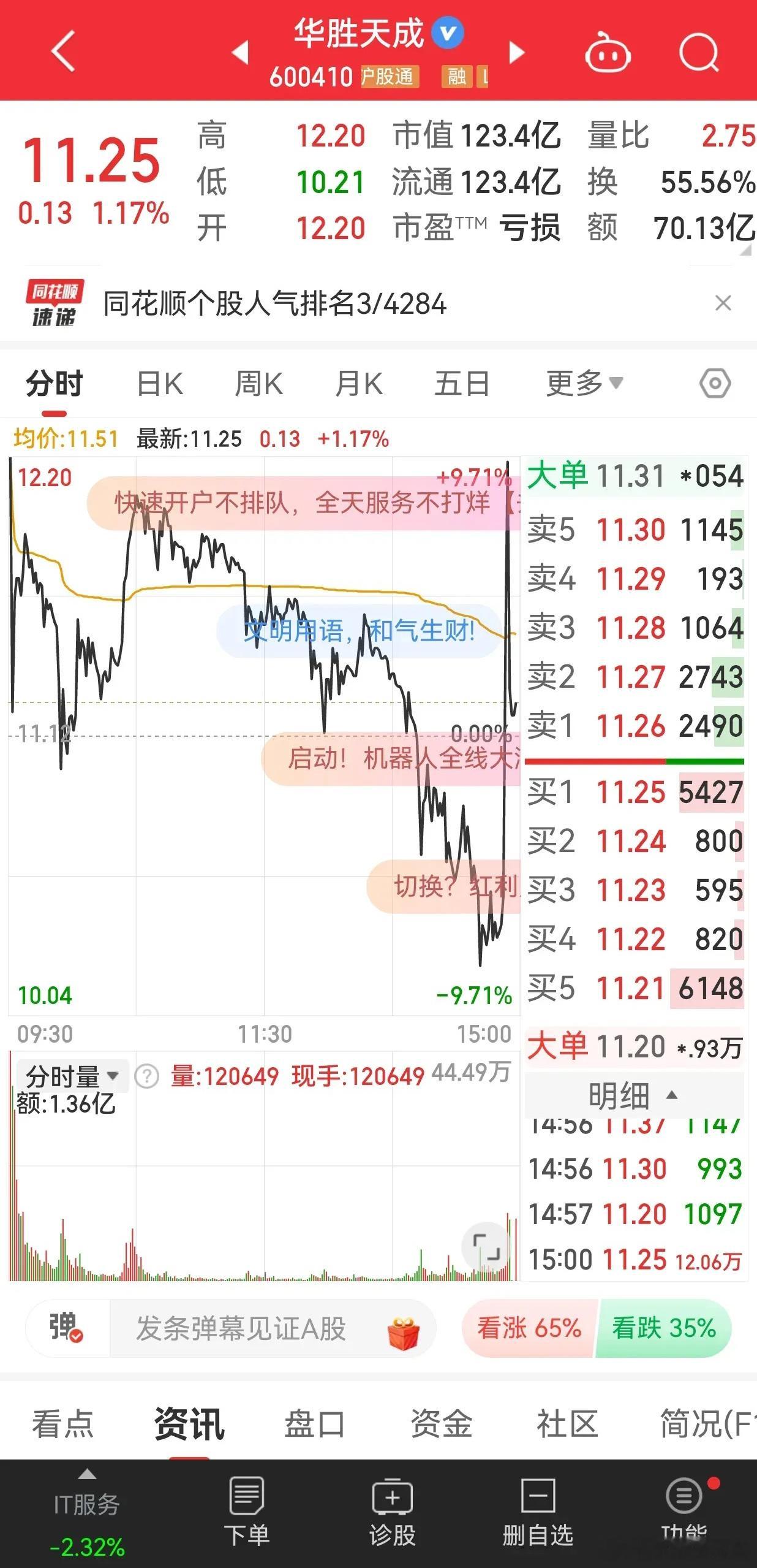 华胜天成尾盘不知道让多少人为之疯狂，从跌幅超9%，一路飙升，到接近涨停！尾盘遭到