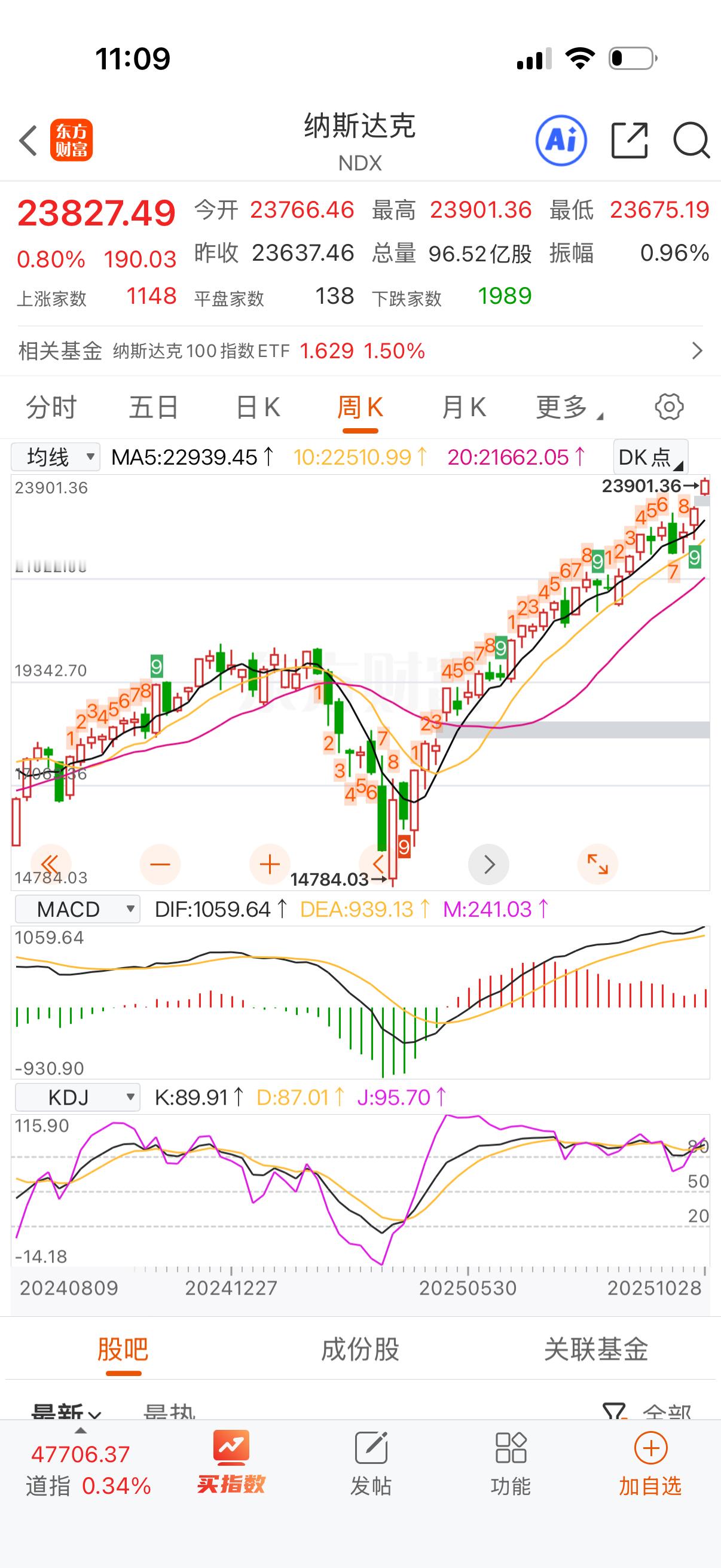 纳指周线如果再来个九转那就是再给12-15点，主升浪中继。 ​​​